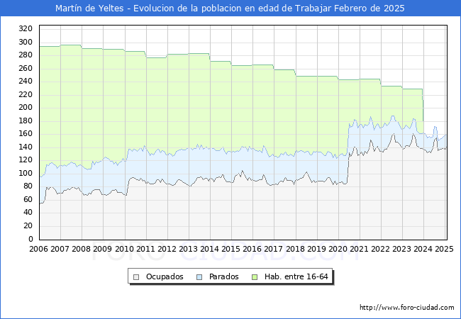 Evolucin Afiliados a la Seguridad Social, parados y poblacin en edad de trabajar para el Municipio de Martn de Yeltes hasta Febrero del 2025.