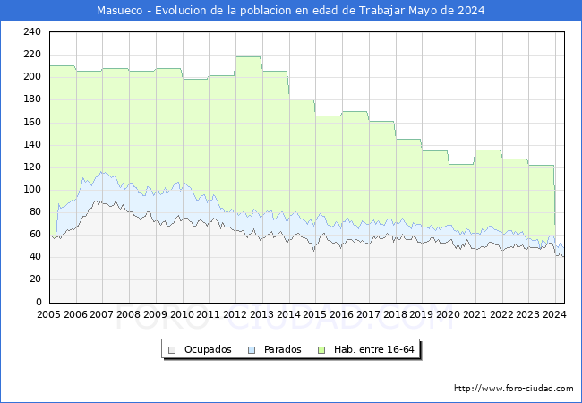 Evolucin Afiliados a la Seguridad Social, parados y poblacin en edad de trabajar para el Municipio de Masueco hasta Mayo del 2024.