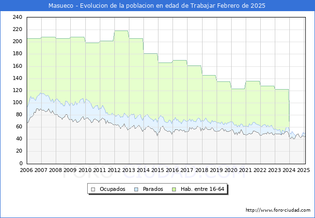 Evolucin Afiliados a la Seguridad Social, parados y poblacin en edad de trabajar para el Municipio de Masueco hasta Febrero del 2025.