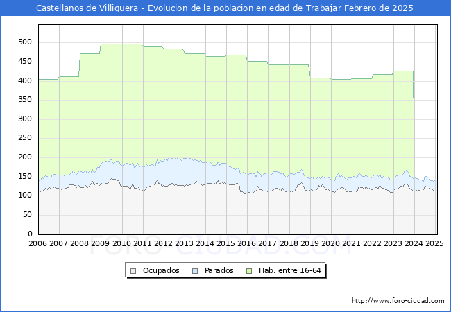 Evolucin Afiliados a la Seguridad Social, parados y poblacin en edad de trabajar para el Municipio de Castellanos de Villiquera hasta Febrero del 2025.