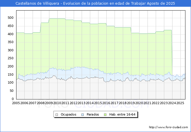 Evolucin Afiliados a la Seguridad Social, parados y poblacin en edad de trabajar para el Municipio de Castellanos de Villiquera hasta Agosto del 2025.