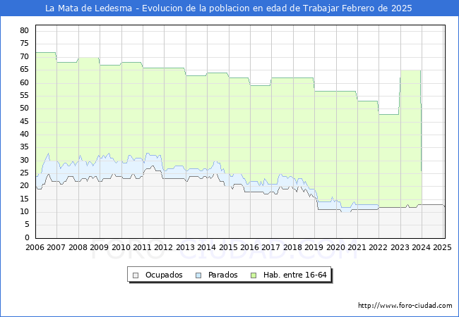 Evolucin Afiliados a la Seguridad Social, parados y poblacin en edad de trabajar para el Municipio de La Mata de Ledesma hasta Febrero del 2025.