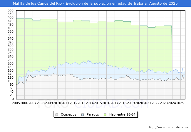 Evolucin Afiliados a la Seguridad Social, parados y poblacin en edad de trabajar para el Municipio de Matilla de los Caos del Ro hasta Agosto del 2025.