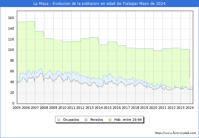 Evolucin Afiliados a la Seguridad Social, parados y poblacin en edad de trabajar para el Municipio de La Maya hasta Mayo del 2024.