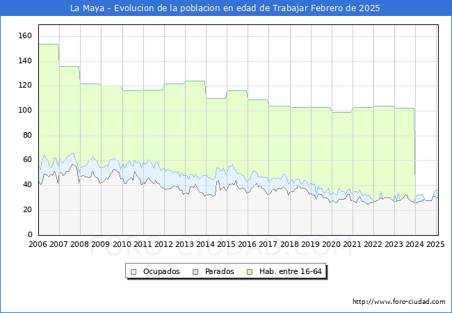 Evolucin Afiliados a la Seguridad Social, parados y poblacin en edad de trabajar para el Municipio de La Maya hasta Febrero del 2025.