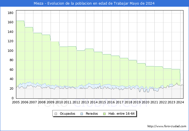 Evolucin Afiliados a la Seguridad Social, parados y poblacin en edad de trabajar para el Municipio de Mieza hasta Mayo del 2024.