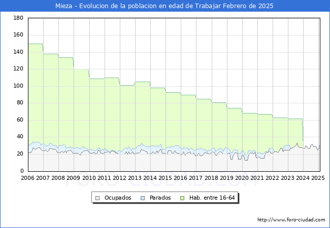 Evolucin Afiliados a la Seguridad Social, parados y poblacin en edad de trabajar para el Municipio de Mieza hasta Febrero del 2025.