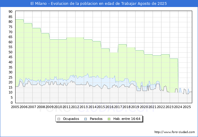 Evolucin Afiliados a la Seguridad Social, parados y poblacin en edad de trabajar para el Municipio de El Milano hasta Agosto del 2025.