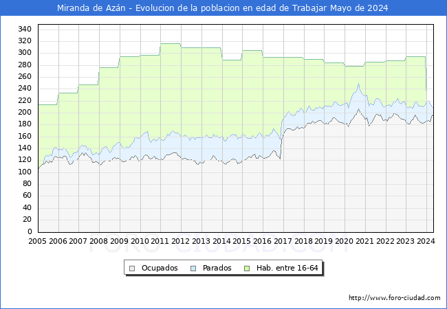 Evolucin Afiliados a la Seguridad Social, parados y poblacin en edad de trabajar para el Municipio de Miranda de Azn hasta Mayo del 2024.