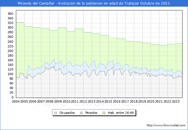Evolucin Afiliados a la Seguridad Social, parados y poblacin en edad de trabajar para el Municipio de Miranda del Castaar hasta Octubre del 2023.