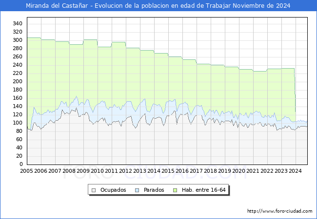 Evolucin Afiliados a la Seguridad Social, parados y poblacin en edad de trabajar para el Municipio de Miranda del Castaar hasta Noviembre del 2024.