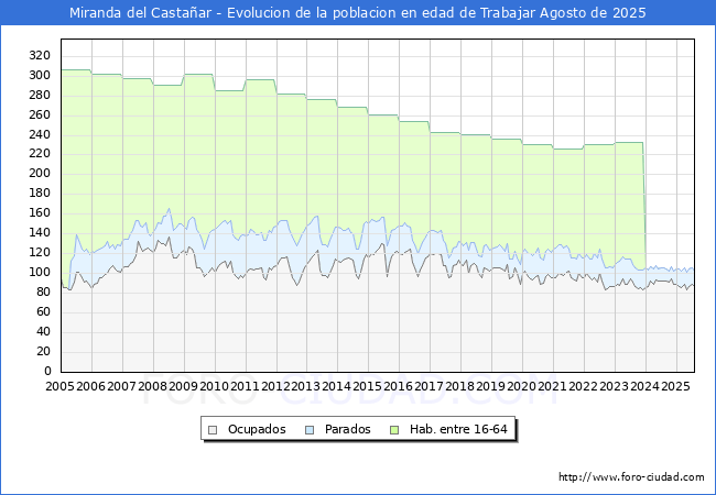 Evolucin Afiliados a la Seguridad Social, parados y poblacin en edad de trabajar para el Municipio de Miranda del Castaar hasta Agosto del 2025.