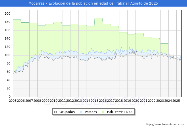 Evolucin Afiliados a la Seguridad Social, parados y poblacin en edad de trabajar para el Municipio de Mogarraz hasta Agosto del 2025.
