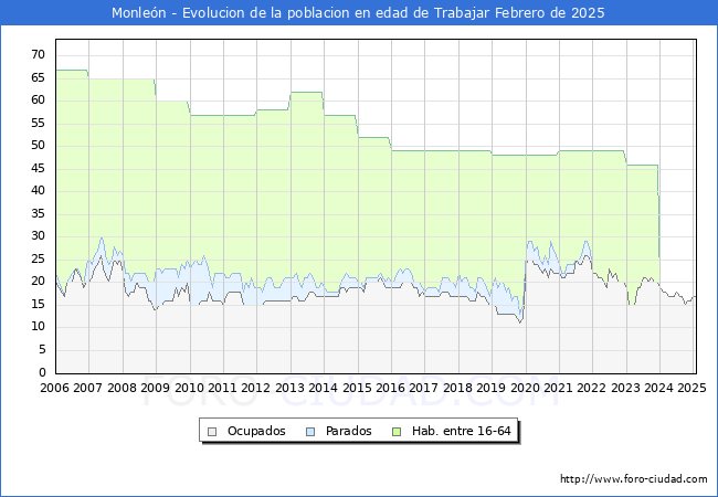 Evolucin Afiliados a la Seguridad Social, parados y poblacin en edad de trabajar para el Municipio de Monlen hasta Febrero del 2025.