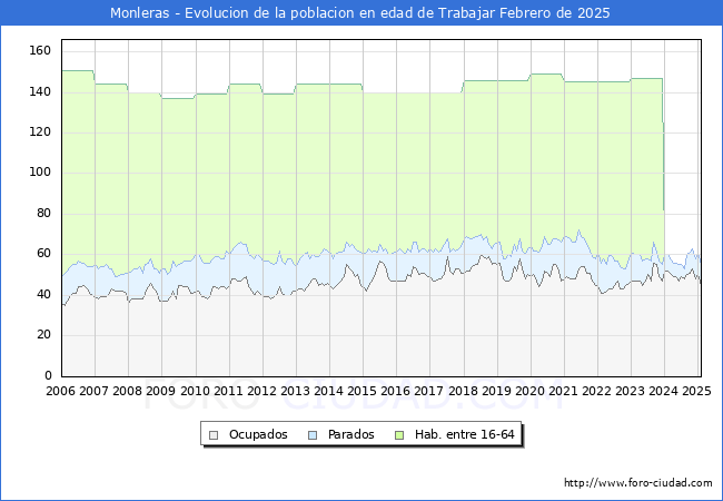 Evolucin Afiliados a la Seguridad Social, parados y poblacin en edad de trabajar para el Municipio de Monleras hasta Febrero del 2025.