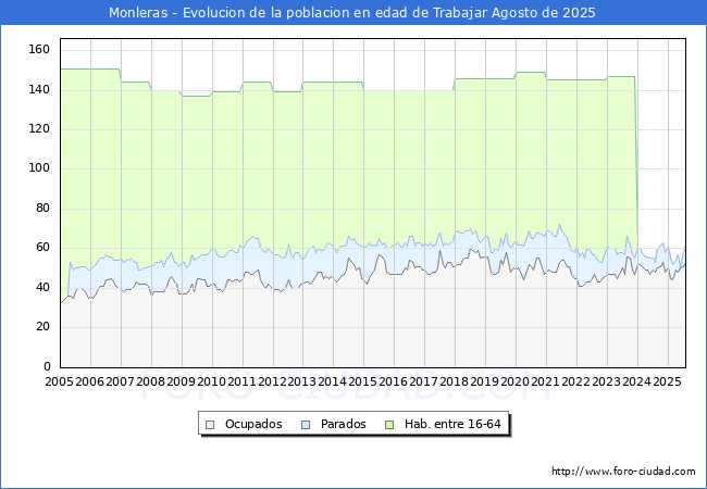 Evolucin Afiliados a la Seguridad Social, parados y poblacin en edad de trabajar para el Municipio de Monleras hasta Agosto del 2025.