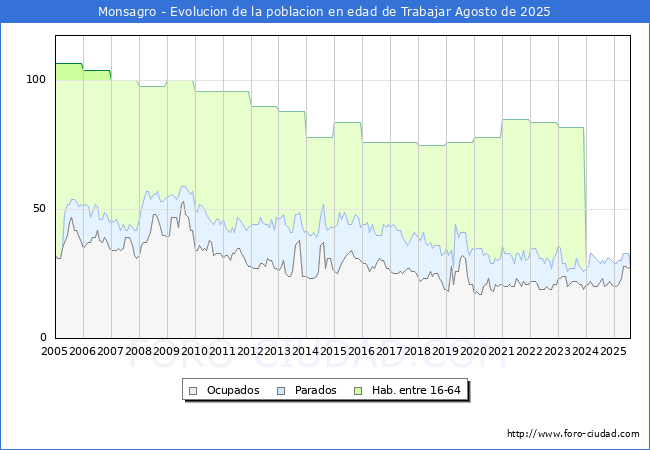 Evolucin Afiliados a la Seguridad Social, parados y poblacin en edad de trabajar para el Municipio de Monsagro hasta Agosto del 2025.