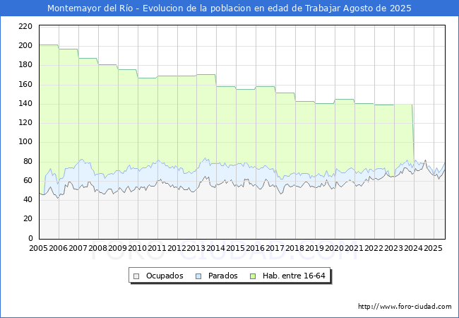 Evolucin Afiliados a la Seguridad Social, parados y poblacin en edad de trabajar para el Municipio de Montemayor del Ro hasta Agosto del 2025.
