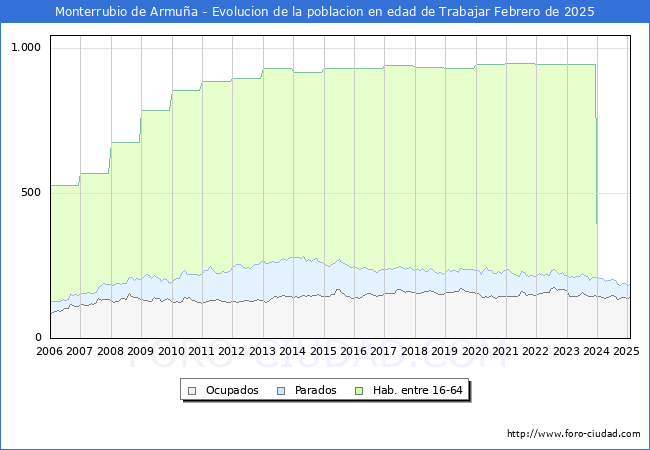 Evolucin Afiliados a la Seguridad Social, parados y poblacin en edad de trabajar para el Municipio de Monterrubio de Armua hasta Febrero del 2025.