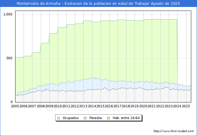 Evolucin Afiliados a la Seguridad Social, parados y poblacin en edad de trabajar para el Municipio de Monterrubio de Armua hasta Agosto del 2025.