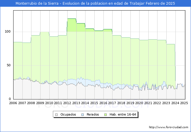 Evolucin Afiliados a la Seguridad Social, parados y poblacin en edad de trabajar para el Municipio de Monterrubio de la Sierra hasta Febrero del 2025.