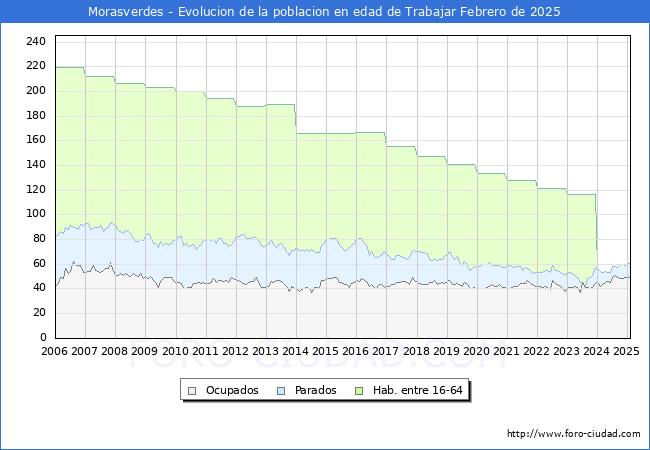 Evolucin Afiliados a la Seguridad Social, parados y poblacin en edad de trabajar para el Municipio de Morasverdes hasta Febrero del 2025.