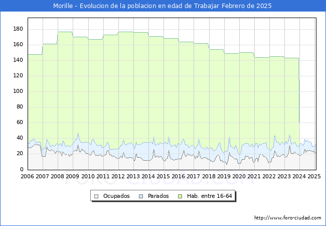 Evolucin Afiliados a la Seguridad Social, parados y poblacin en edad de trabajar para el Municipio de Morille hasta Febrero del 2025.