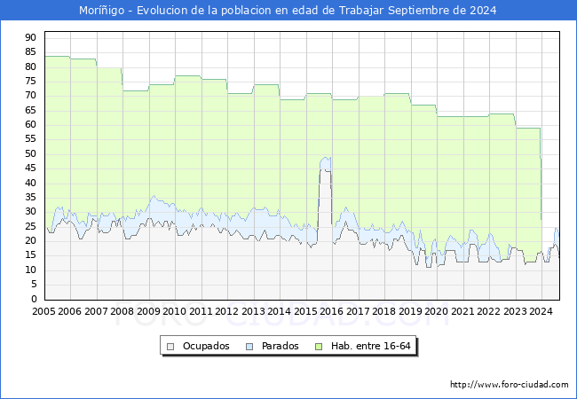 Evolucin Afiliados a la Seguridad Social, parados y poblacin en edad de trabajar para el Municipio de Morigo hasta Septiembre del 2024.