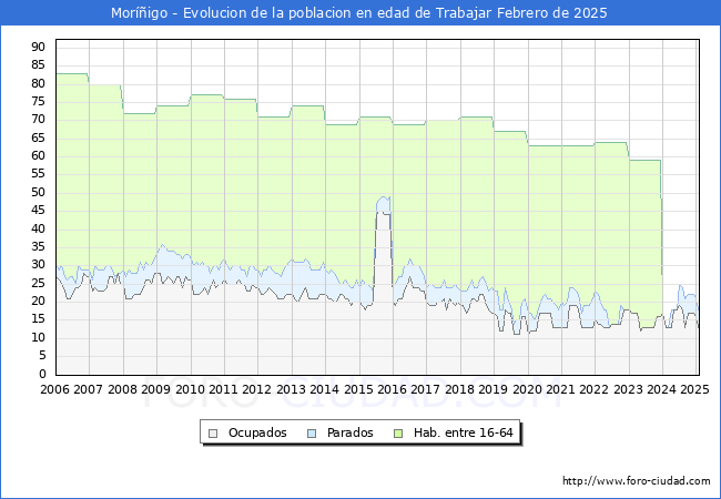Evolucin Afiliados a la Seguridad Social, parados y poblacin en edad de trabajar para el Municipio de Morigo hasta Febrero del 2025.