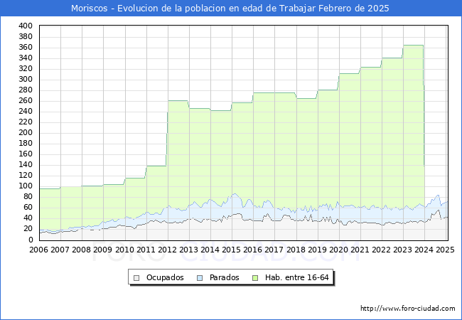 Evolucin Afiliados a la Seguridad Social, parados y poblacin en edad de trabajar para el Municipio de Moriscos hasta Febrero del 2025.
