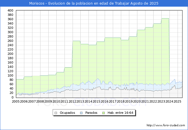 Evolucin Afiliados a la Seguridad Social, parados y poblacin en edad de trabajar para el Municipio de Moriscos hasta Agosto del 2025.