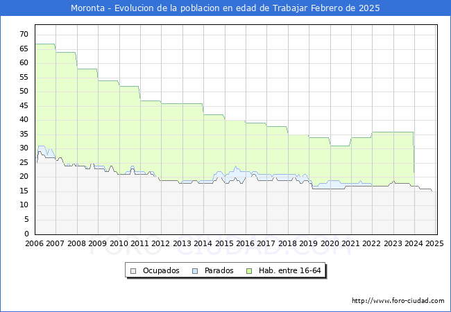 Evolucin Afiliados a la Seguridad Social, parados y poblacin en edad de trabajar para el Municipio de Moronta hasta Febrero del 2025.