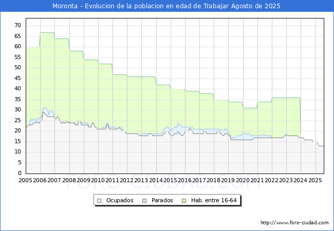Evolucin Afiliados a la Seguridad Social, parados y poblacin en edad de trabajar para el Municipio de Moronta hasta Agosto del 2025.