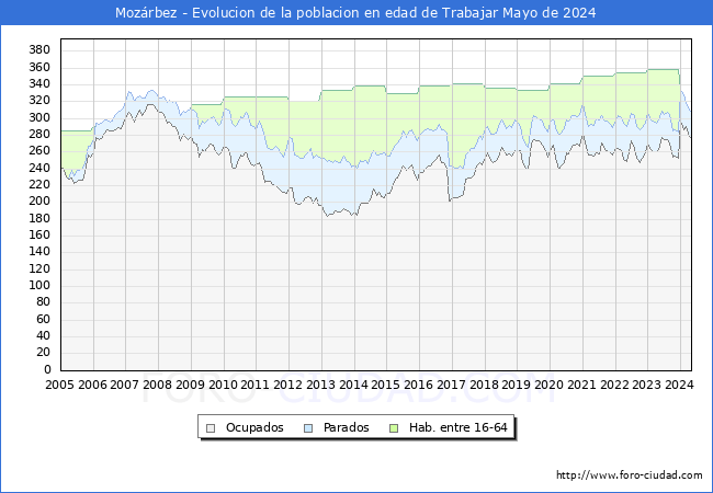 Evolucin Afiliados a la Seguridad Social, parados y poblacin en edad de trabajar para el Municipio de Mozrbez hasta Mayo del 2024.