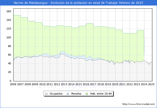Evolucin Afiliados a la Seguridad Social, parados y poblacin en edad de trabajar para el Municipio de Narros de Matalayegua hasta Febrero del 2025.
