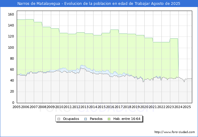 Evolucin Afiliados a la Seguridad Social, parados y poblacin en edad de trabajar para el Municipio de Narros de Matalayegua hasta Agosto del 2025.