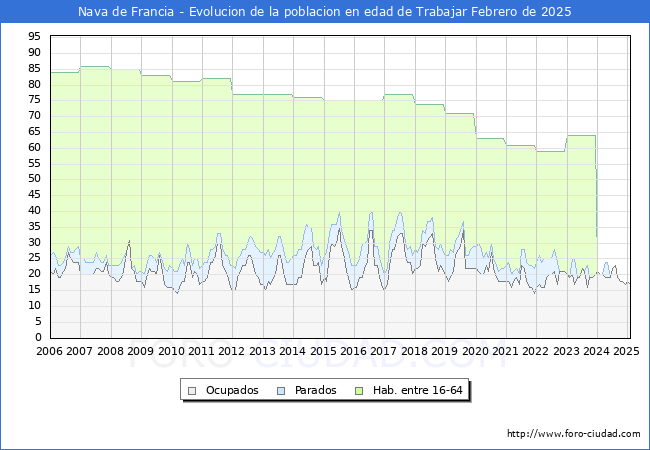 Evolucin Afiliados a la Seguridad Social, parados y poblacin en edad de trabajar para el Municipio de Nava de Francia hasta Febrero del 2025.