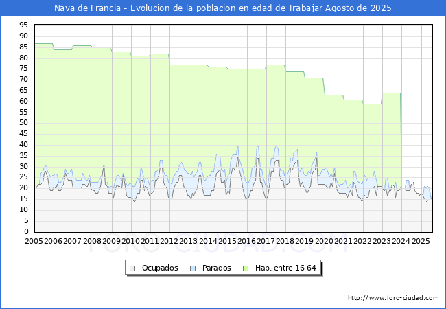 Evolucin Afiliados a la Seguridad Social, parados y poblacin en edad de trabajar para el Municipio de Nava de Francia hasta Agosto del 2025.