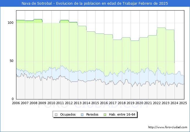 Evolucin Afiliados a la Seguridad Social, parados y poblacin en edad de trabajar para el Municipio de Nava de Sotrobal hasta Febrero del 2025.