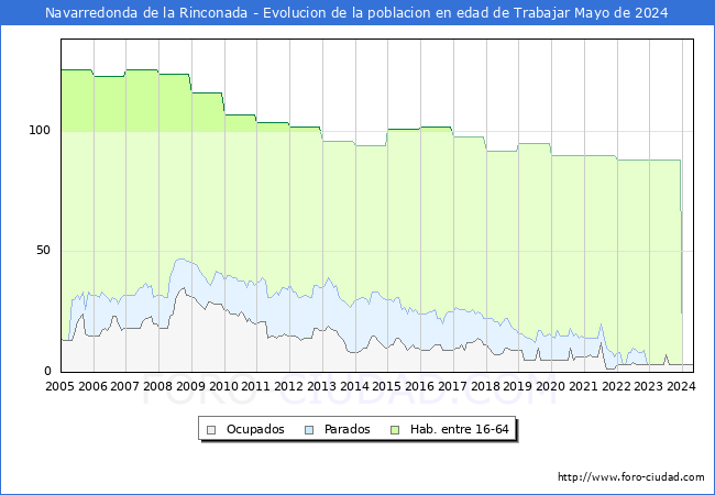 Evolucin Afiliados a la Seguridad Social, parados y poblacin en edad de trabajar para el Municipio de Navarredonda de la Rinconada hasta Mayo del 2024.