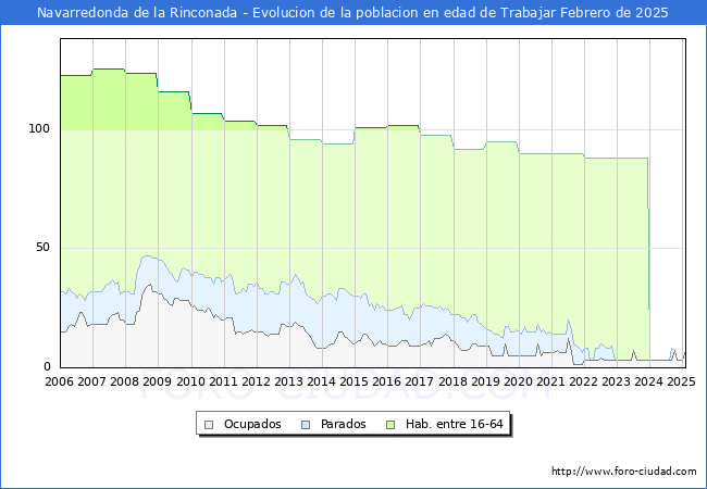 Evolucin Afiliados a la Seguridad Social, parados y poblacin en edad de trabajar para el Municipio de Navarredonda de la Rinconada hasta Febrero del 2025.