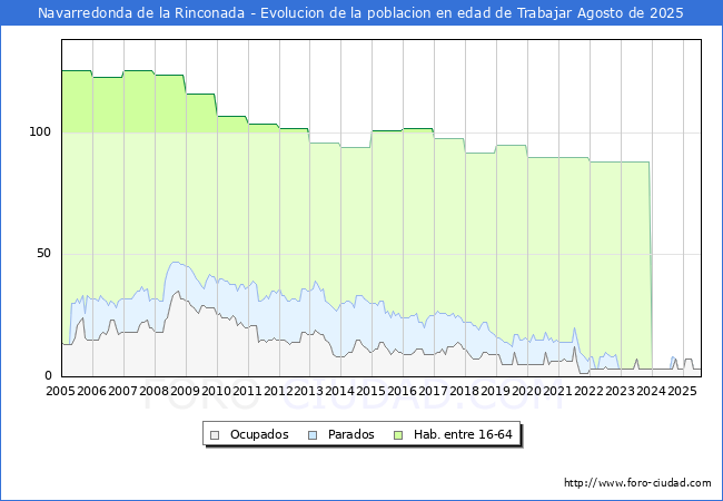 Evolucin Afiliados a la Seguridad Social, parados y poblacin en edad de trabajar para el Municipio de Navarredonda de la Rinconada hasta Agosto del 2025.