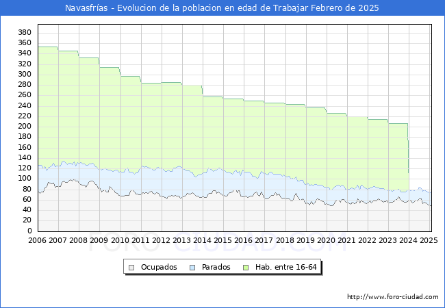 Evolucin Afiliados a la Seguridad Social, parados y poblacin en edad de trabajar para el Municipio de Navasfras hasta Febrero del 2025.