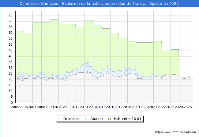 Evolucin Afiliados a la Seguridad Social, parados y poblacin en edad de trabajar para el Municipio de Olmedo de Camaces hasta Agosto del 2025.
