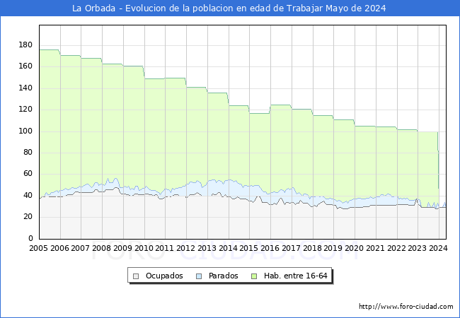 Evolucin Afiliados a la Seguridad Social, parados y poblacin en edad de trabajar para el Municipio de La Orbada hasta Mayo del 2024.