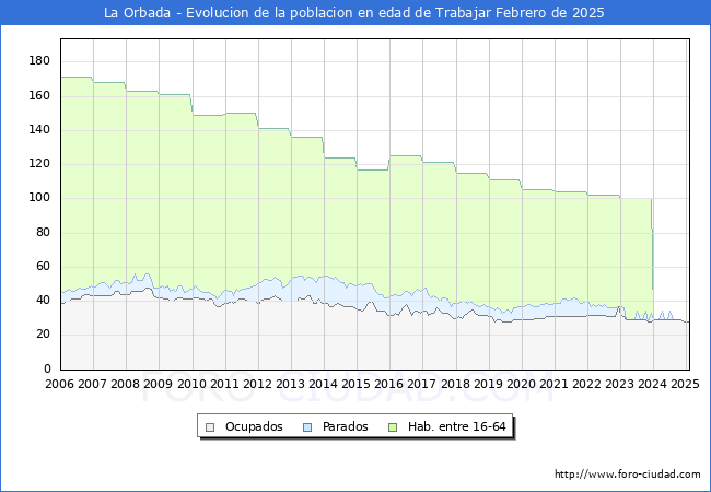 Evolucin Afiliados a la Seguridad Social, parados y poblacin en edad de trabajar para el Municipio de La Orbada hasta Febrero del 2025.