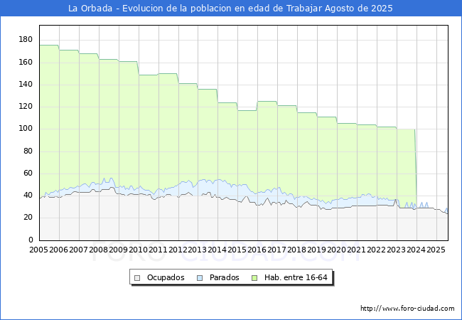 Evolucin Afiliados a la Seguridad Social, parados y poblacin en edad de trabajar para el Municipio de La Orbada hasta Agosto del 2025.