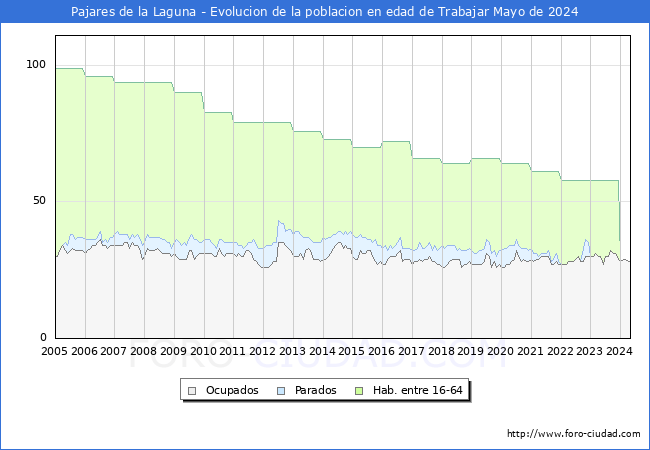 Evolucin Afiliados a la Seguridad Social, parados y poblacin en edad de trabajar para el Municipio de Pajares de la Laguna hasta Mayo del 2024.