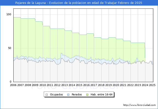 Evolucin Afiliados a la Seguridad Social, parados y poblacin en edad de trabajar para el Municipio de Pajares de la Laguna hasta Febrero del 2025.