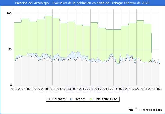 Evolucin Afiliados a la Seguridad Social, parados y poblacin en edad de trabajar para el Municipio de Palacios del Arzobispo hasta Febrero del 2025.